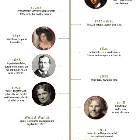Kiplin Hall timeline