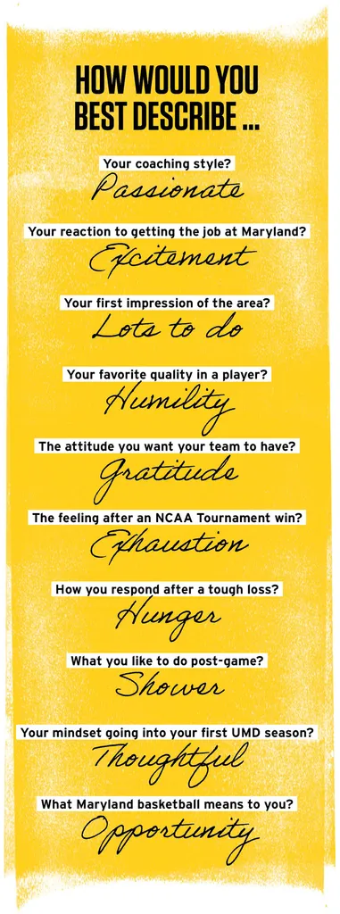 How would you best describe …
Your coaching style?
Passionate
Your reaction to getting the job at Maryland?
Excitement
Your first impression of the area?
Lots to do
Your favorite quality in a player?
Humility
The attitude you want your team to have?
Gratitude
The feeling after an NCAA Tournament win?
Exhaustion
How you respond after a tough loss?
Hunger
What you like to do post-game?
Shower
Your mindset going into your first UMD season?
Thoughtful
What Maryland basketball means to you?
Opportunity