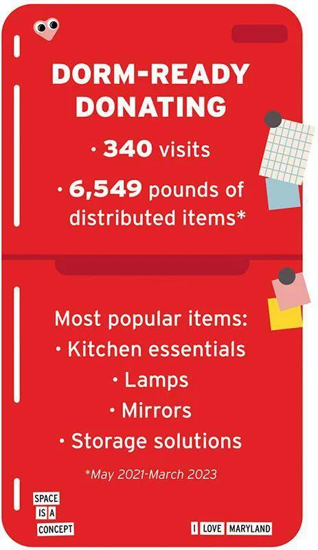 Red fridge that reads, "DORM-READY DONATING: 340 visits, 6,549 pounds of distributed items (May 2021-March 2023). Most popular items: kitchen essentials, lamps, mirrors, storage solutions