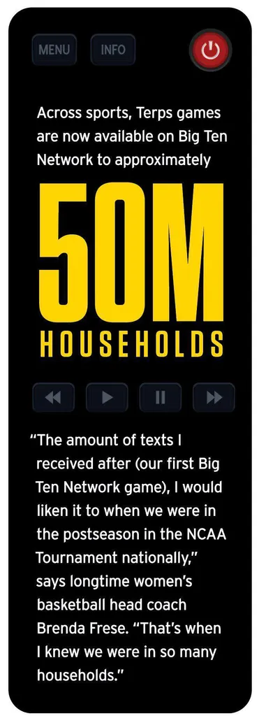 remove that says: Across sports, Terps games are now available on Big Ten Network to approximately 50M HOUSEHOLDS. “The amount of texts I received after (our first Big Ten Network game), I would liken it to when we were in the postseason in the NCAA Tournament nationally,” says longtime women’s basketball head coach Brenda Frese. “That’s when I knew we were in so many households.”