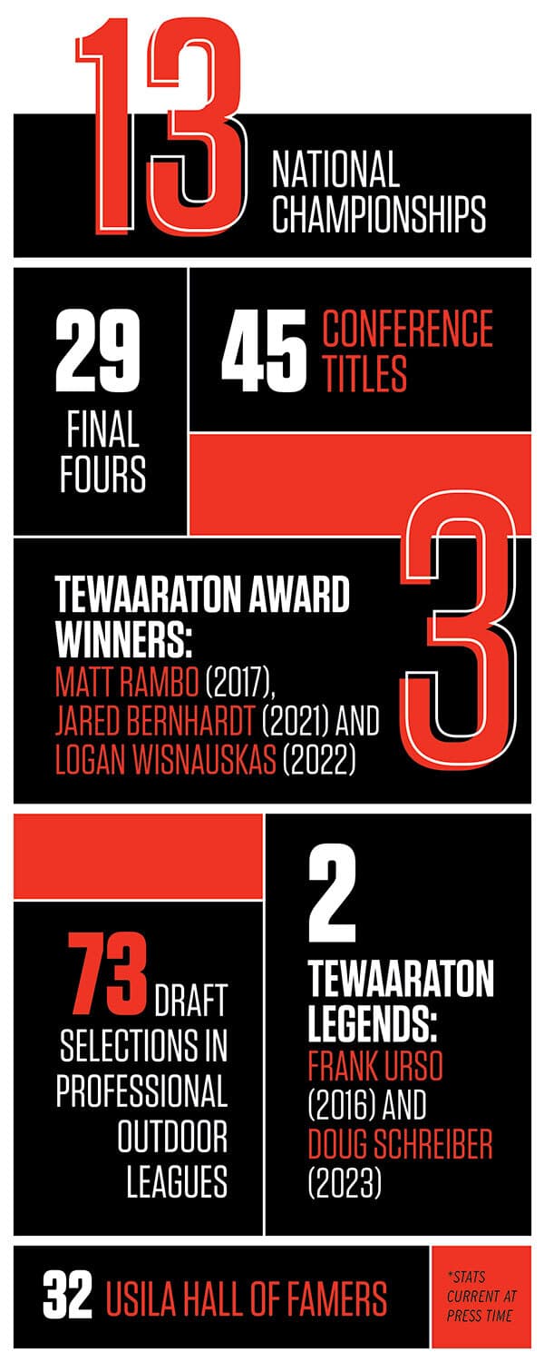 • 13 national championships
• 29 Final Fours
• 45 conference titles
• 3 Tewaaraton Award winners: Matt Rambo (2017), Jared Bernhardt (2021) and Logan Wisnauskas (2022)
• 2 Tewaaraton Legends Award winners: Frank Urso (2016) and Doug Schreiber (2023)
• 73 draft selections in professional outdoor leagues
• 32 USILA Hall of Famers
*Stats current at press time